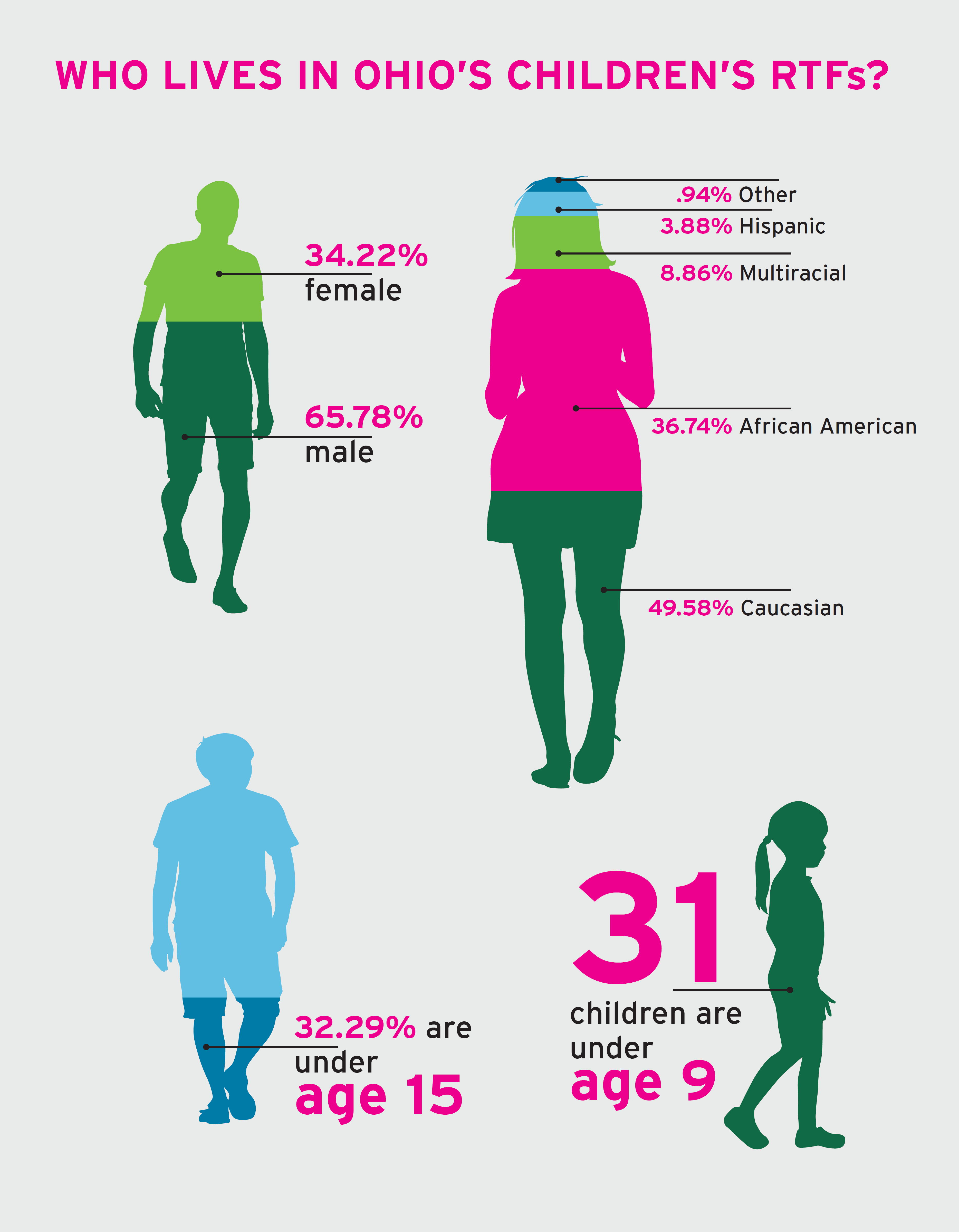 Who lives in Ohio's children's R T Fs? 34.22% are female and 65.78% are male. 49.58% are Caucasian, 36.74% are African American, 8.86% are Multiracial, 3.88% are Hispanic, and .94% are Other. 32.29% are under age 15. 31 children are under age 9.