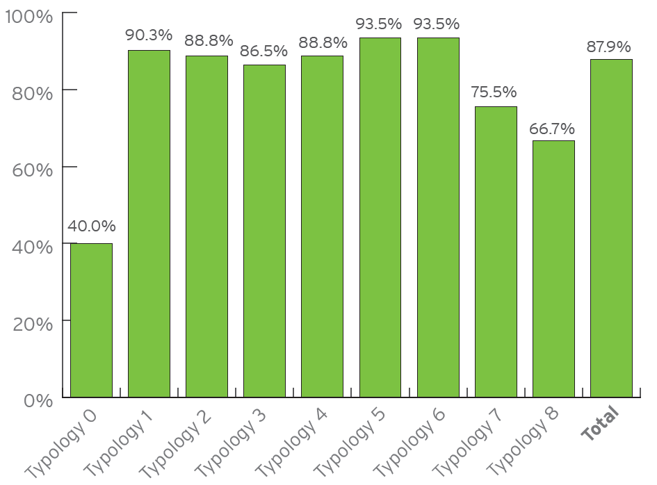 Typology 0: 40.0%. Typology 1: 90.3%. Typology 2: 88.8%. Typology 3: 86.5%. Typology 4: 88.8%. Typology 5: 93.5%. Typology 6: 93.5%. Typology 7: 75.5%. Typology 8: 66.7%. Total: 87.9%.