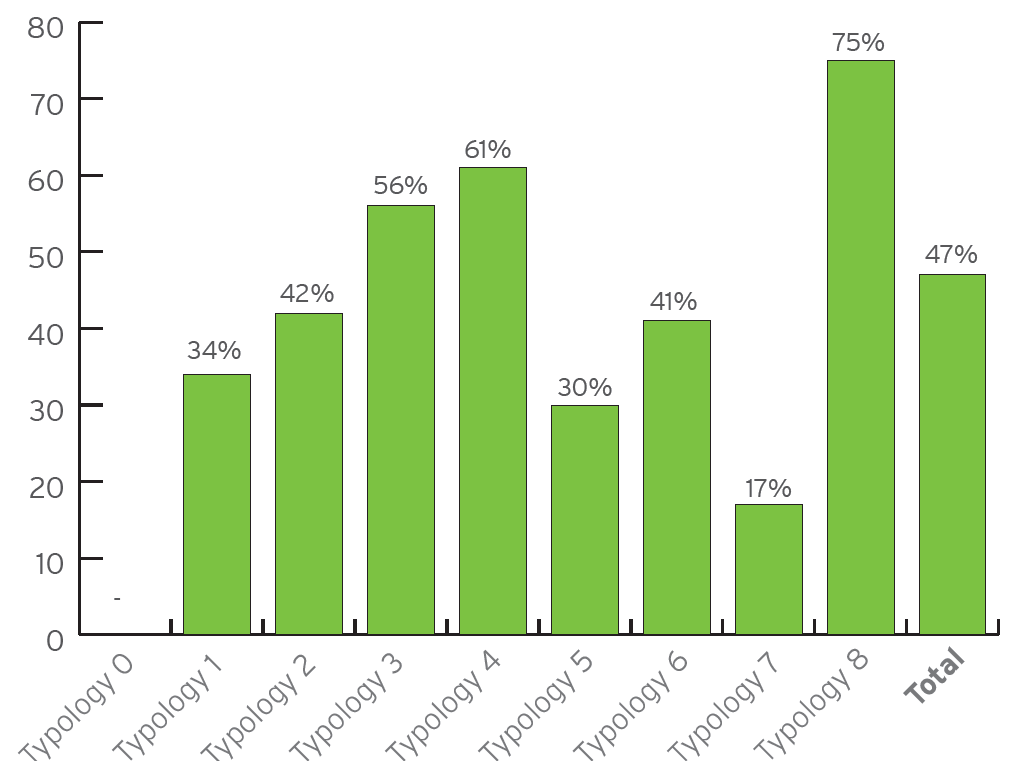 Typology 0: Not applicable. Typology 1: 34%. Typology 2: 42%. Typology 3: 56%. Typology 4: 61%. Typology 5: 30%. Typology 6: 41%. Typology 7: 17%. Typology 8: 75%. Total: 47%.