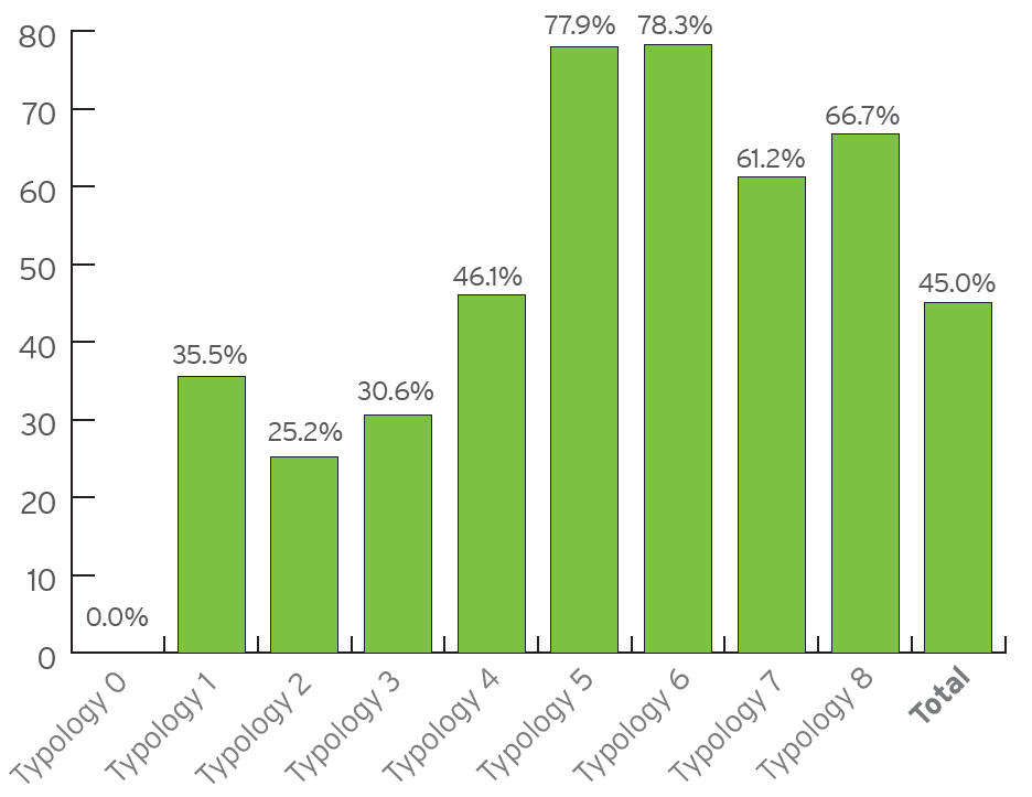 Typology 0: 0.0%. Typology 1: 35.5%. Typology 2: 25.2%. Typology 3: 30.6%. Typology 4: 46.1%. Typology 5: 77.9%. Typology 6: 78.3%. Typology 7: 61.2%. Typology 8: 66.7%. Total: 45.0%.