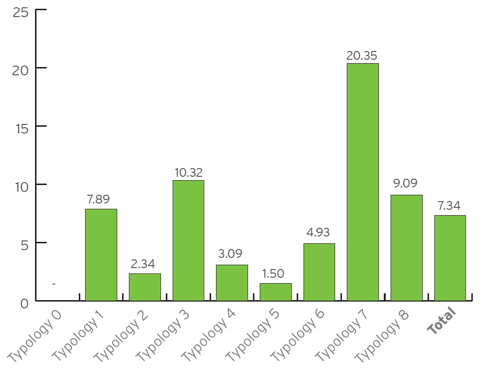 Typology 0: Not applicable. Typology 1: 7.89. Typology 2: 2.34. Typology 3: 10.32. Typology 4: 3.09. Typology 5: 1.50. Typology 6: 4.93. Typology 7: 20.35. Typology 8: 9.09. Total: 7.34.