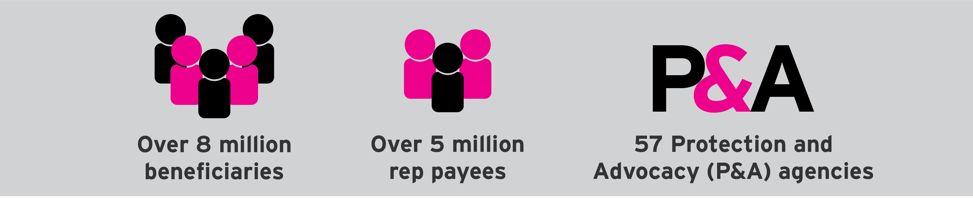 Over 8 million beneficiaries - Over 5 million rep payees - 57 Protection and Advocacy (P&A) agencies