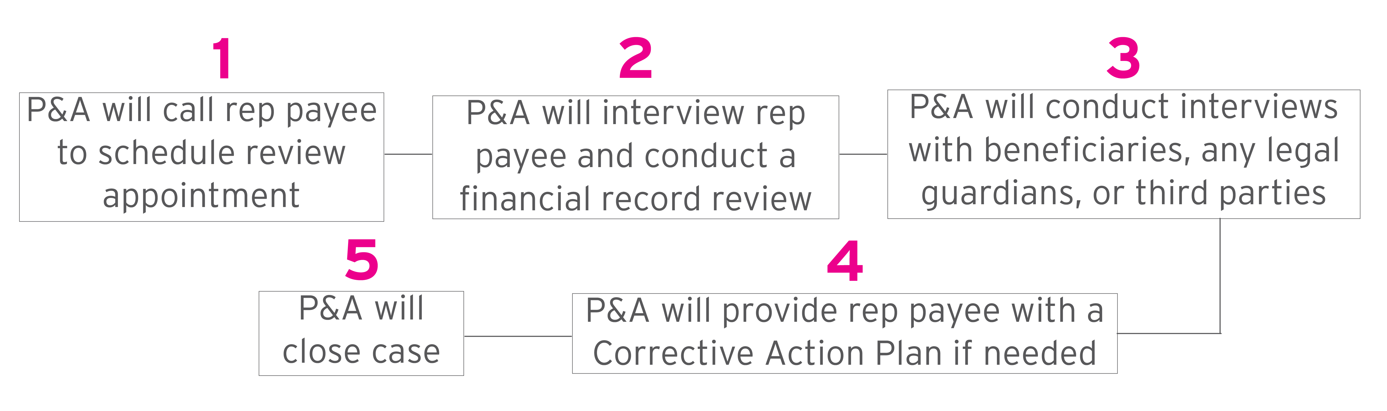 1. P&A will call rep payee to schedule review appointment 2. P&A will interview rep payee and conduct a financial record review 3. P&A will conduct interviews with beneficiaries, any legal guardians, or third parties 4. P&A will provide rep payee with a Corrective Action Plan if needed 5. P&A will close case